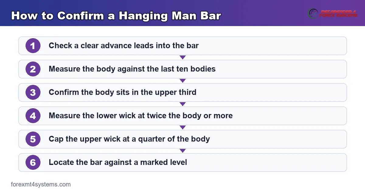 flow diagram: how to confirm a hanging man bar in five checks, from prior move to location