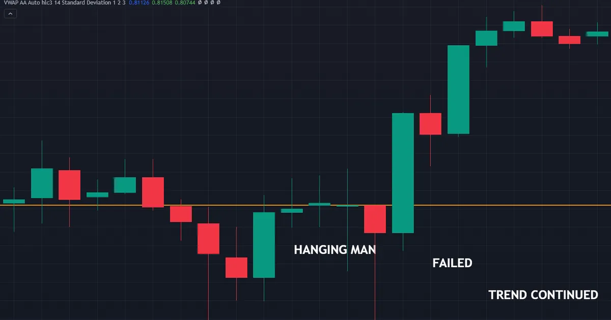 failed hanging man where the next hourly bar closes back above the marked high and price climbs