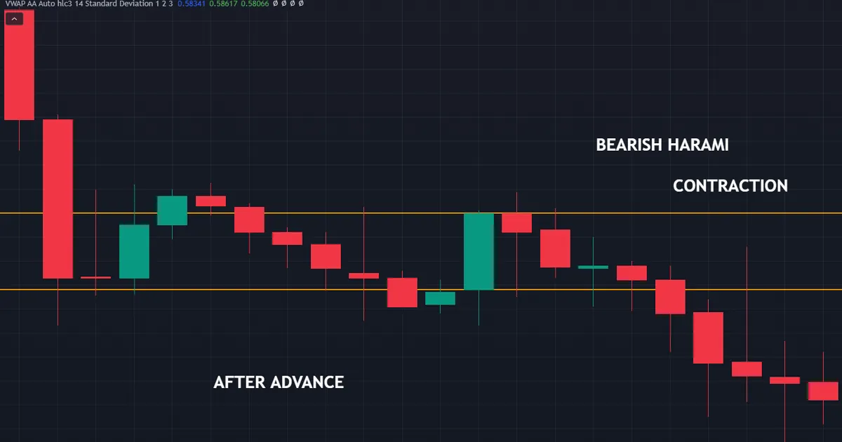 worked example of a bearish harami where the small body holds inside the marked mother body