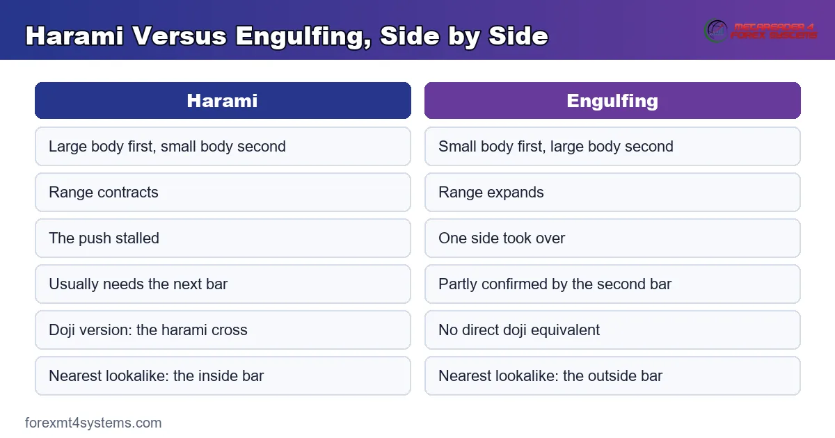 comparison table graphic placing a harami beside an engulfing pattern row by row