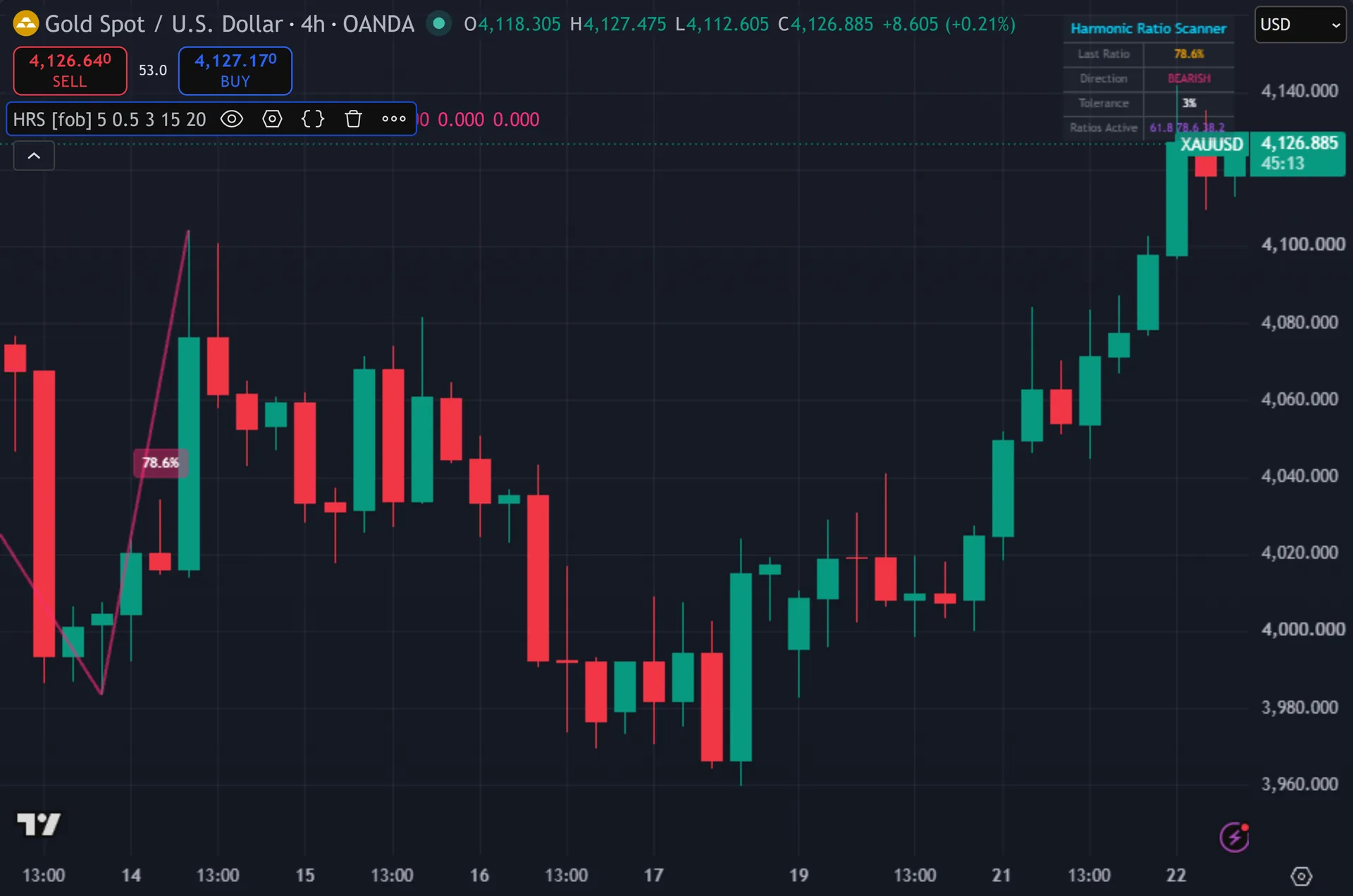 harmonic pattern indicator TradingView - Harmonic Ratio Scanner on the XAUUSD 4-hour chart
