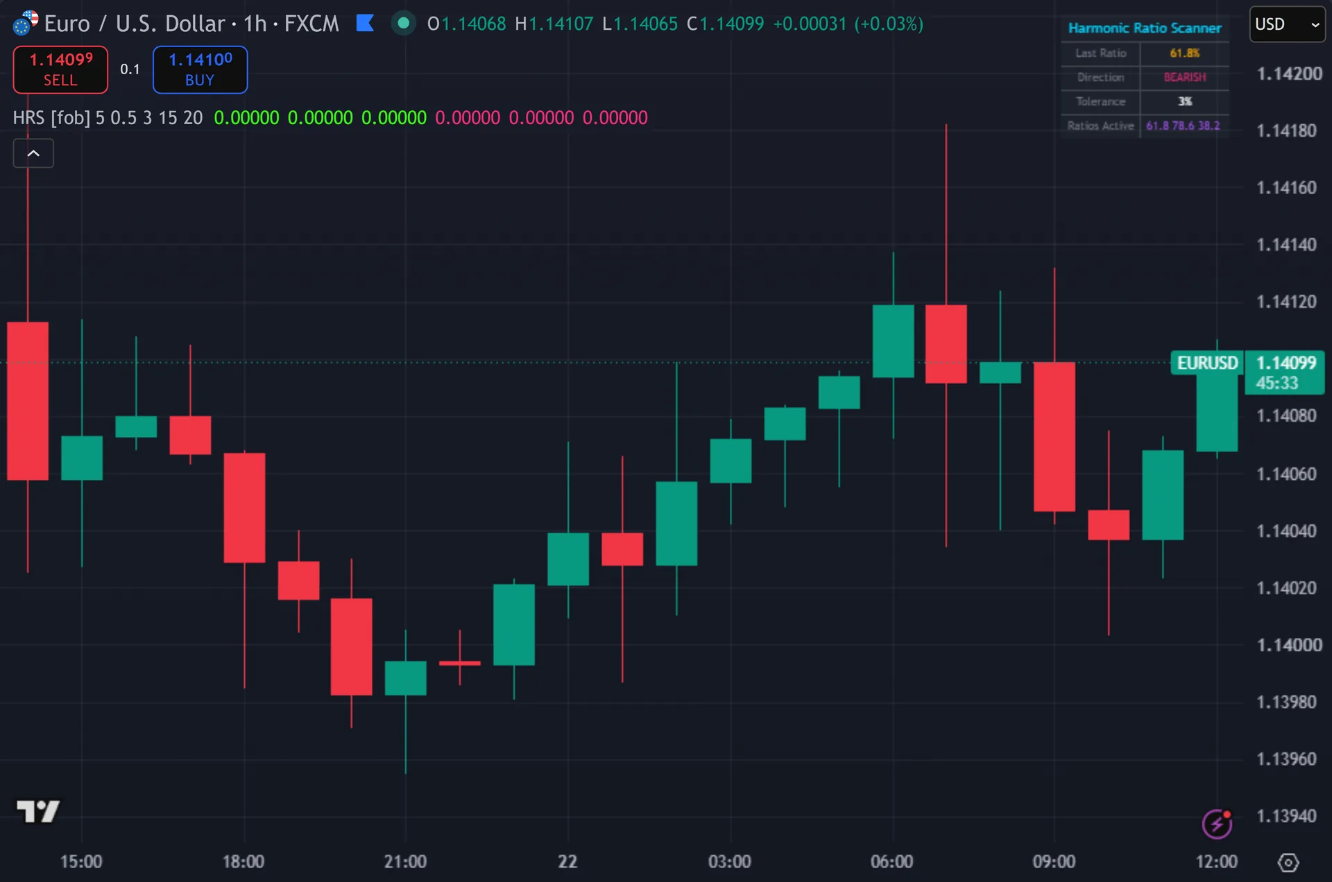 harmonic pattern indicator TradingView - Harmonic Ratio Scanner marking entries on EURUSD