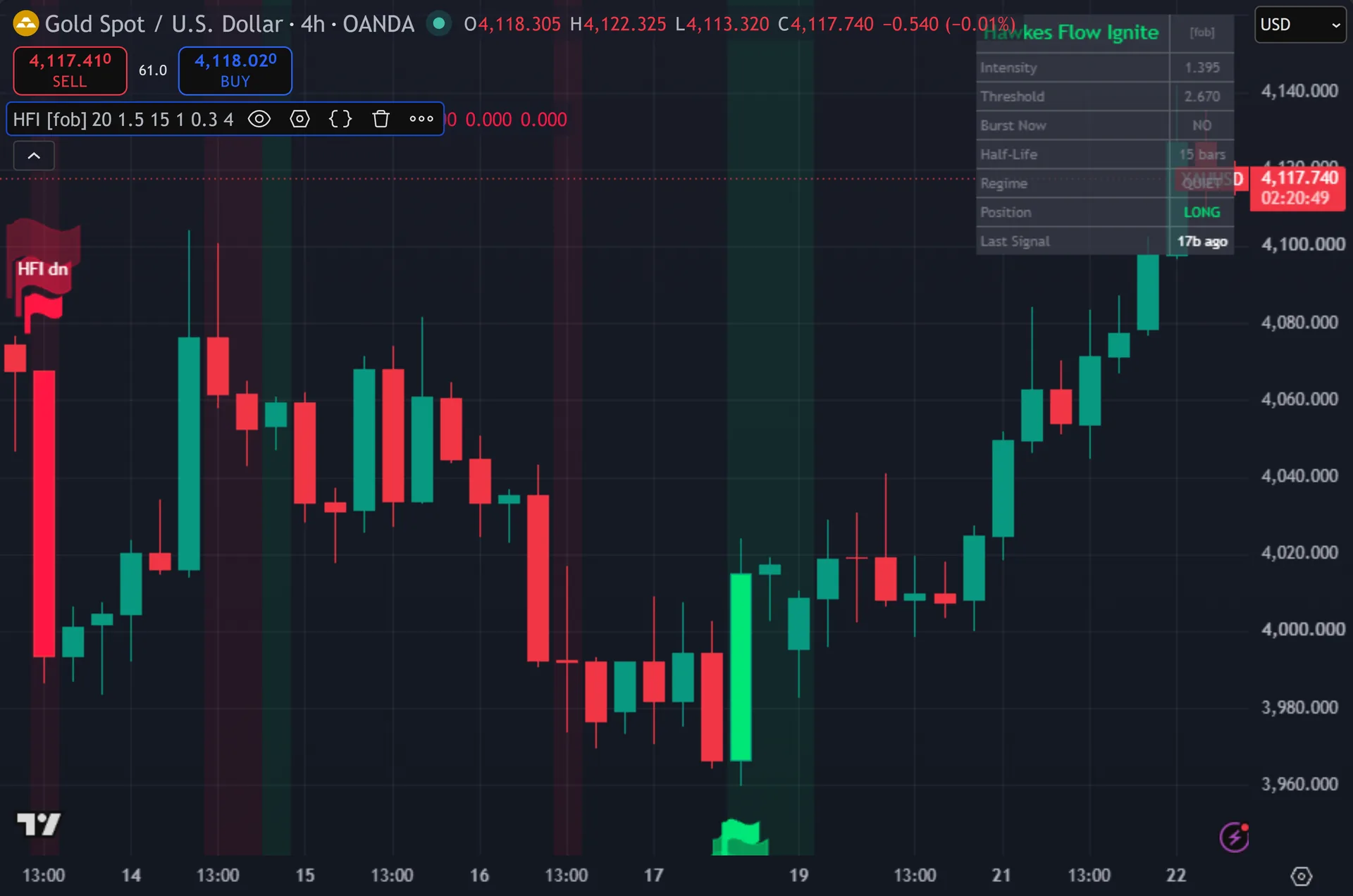 order flow indicator TradingView - Hawkes Flow Ignite on the XAUUSD 4-hour chart