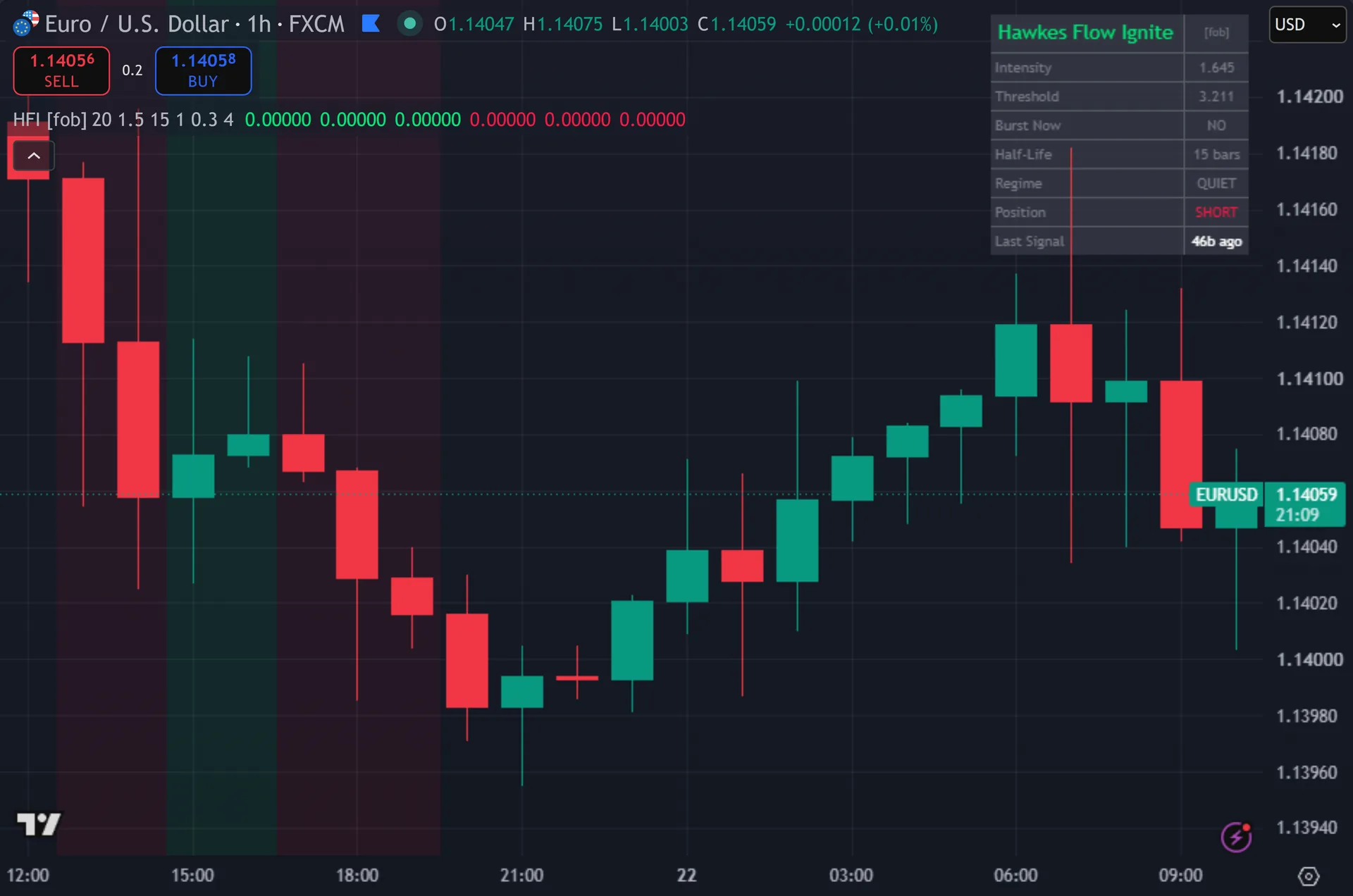 order flow indicator TradingView - Hawkes Flow Ignite marking entries on EURUSD