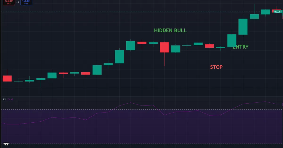 usdjpy hidden divergence entry - a continuation long after a bullish candle with a stop below the pullback