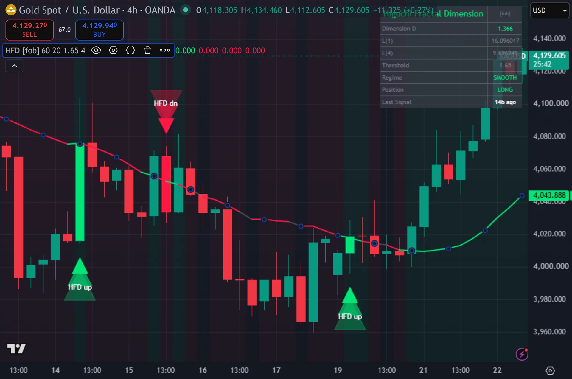 fractal dimension indicator TradingView - Higuchi Fractal Dimension on the XAUUSD 4-hour chart