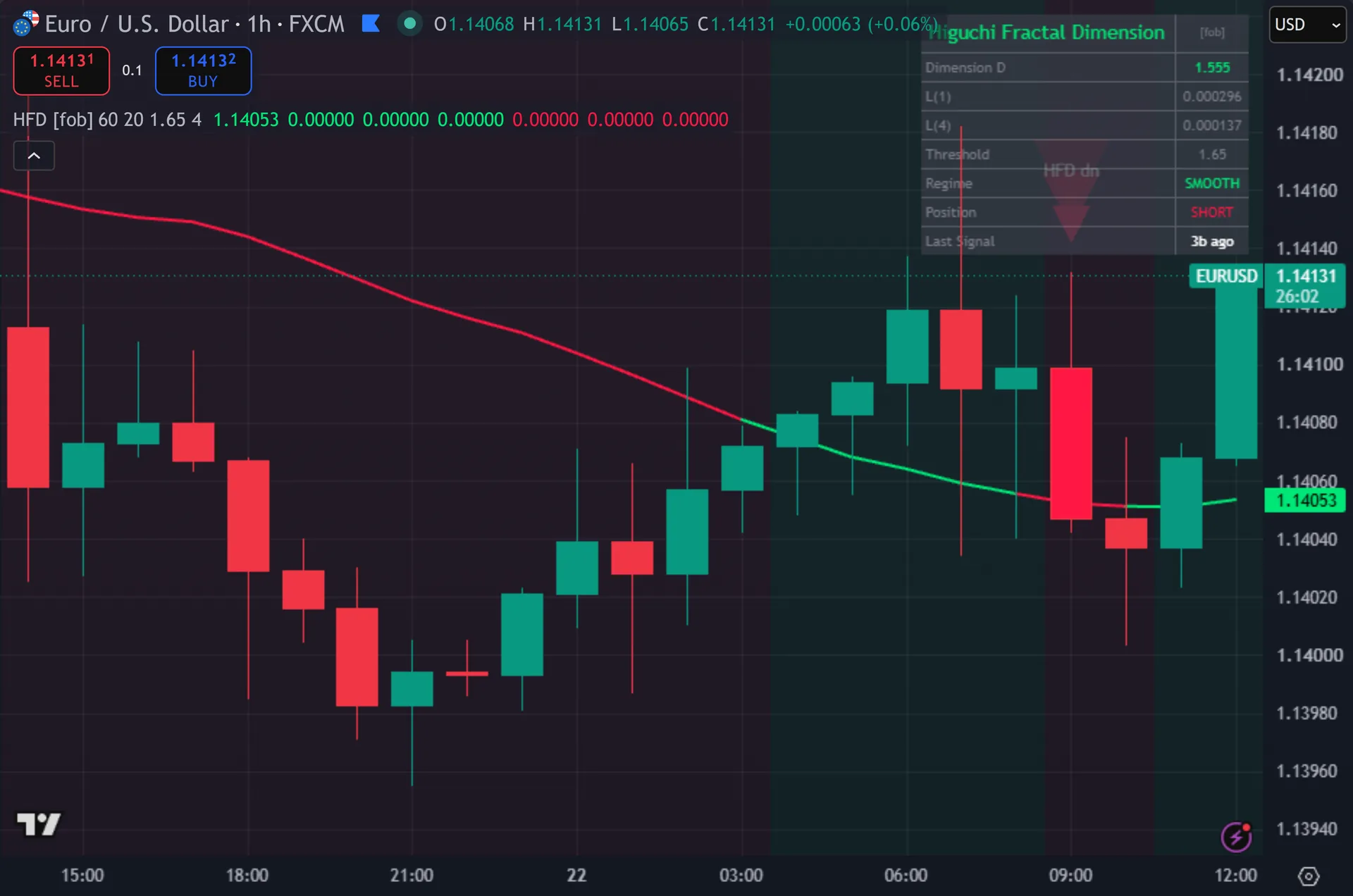 fractal dimension indicator TradingView - Higuchi Fractal Dimension marking entries on EURUSD