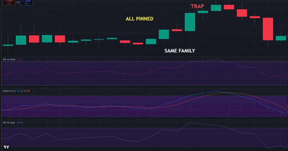 Combination failure - RSI, Stochastic, and Williams %R all pinned overbought while EURUSD keeps trending up
