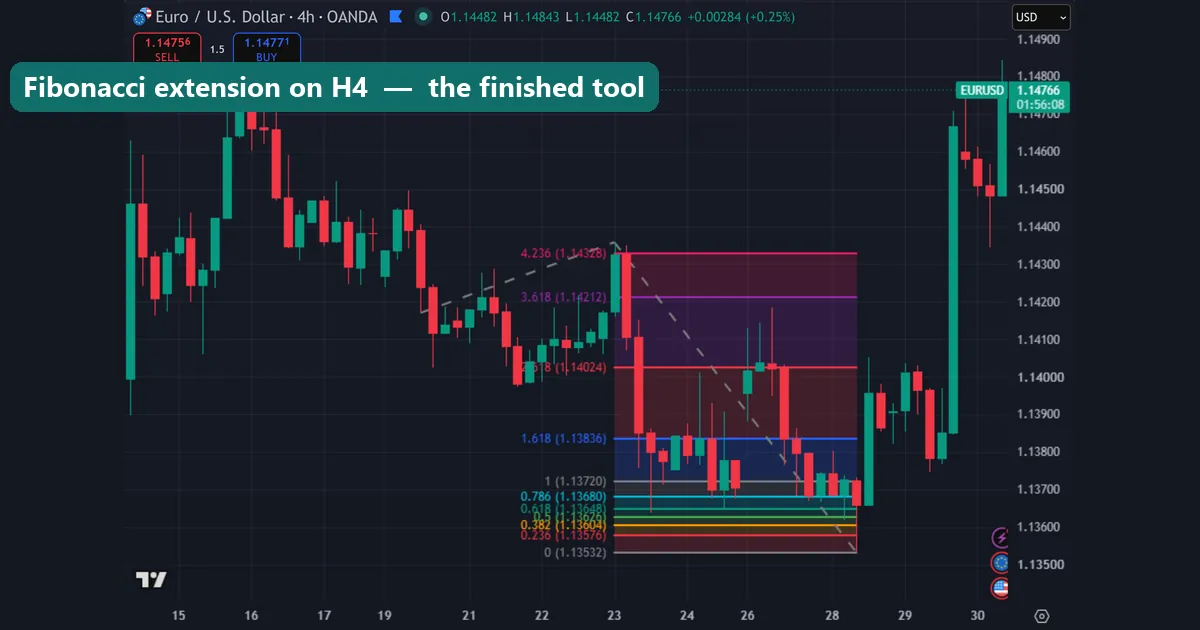 How to draw a Fibonacci extension on a EURUSD 4-hour chart