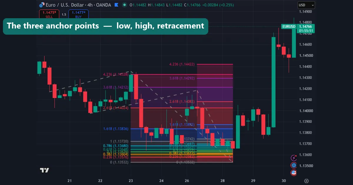 The three anchor points of a Fibonacci extension on a forex chart