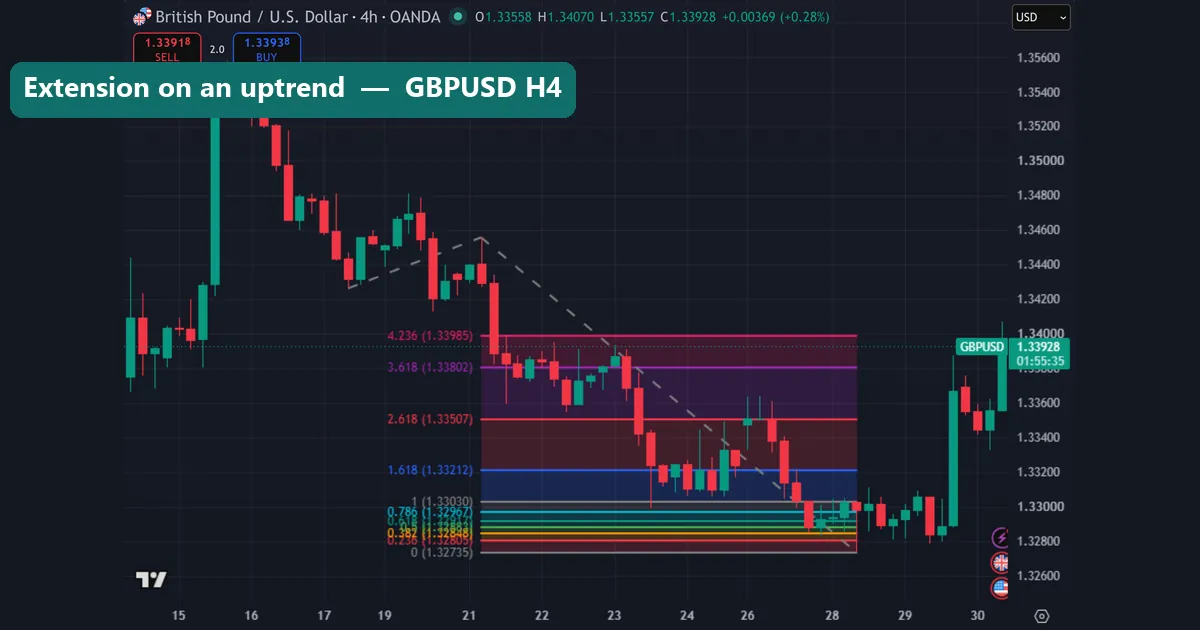 Fibonacci extension drawn on an uptrend on a GBPUSD 4-hour chart