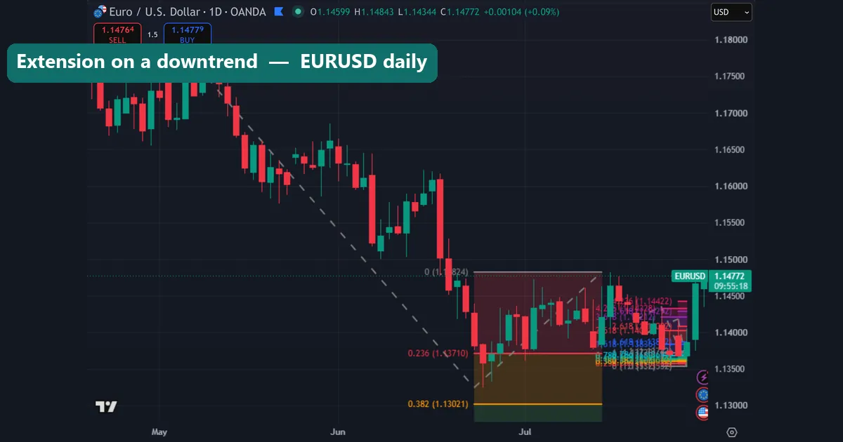 Fibonacci extension drawn on a downtrend on a EURUSD daily chart