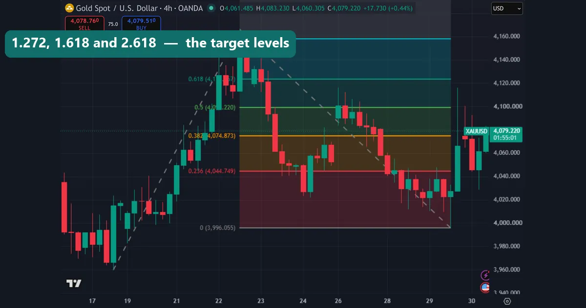 Fibonacci extension levels 1.272, 1.618 and 2.618 used as take-profit targets on gold