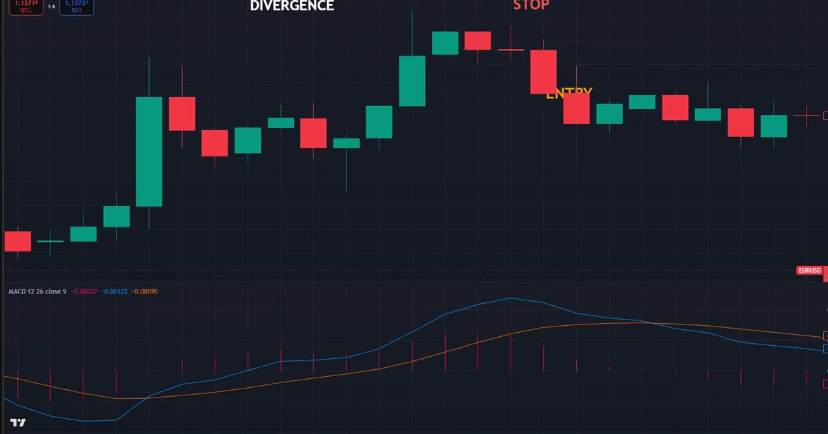 eurusd divergence short - entry after a bearish candle with MACD rolling over and a stop above the high