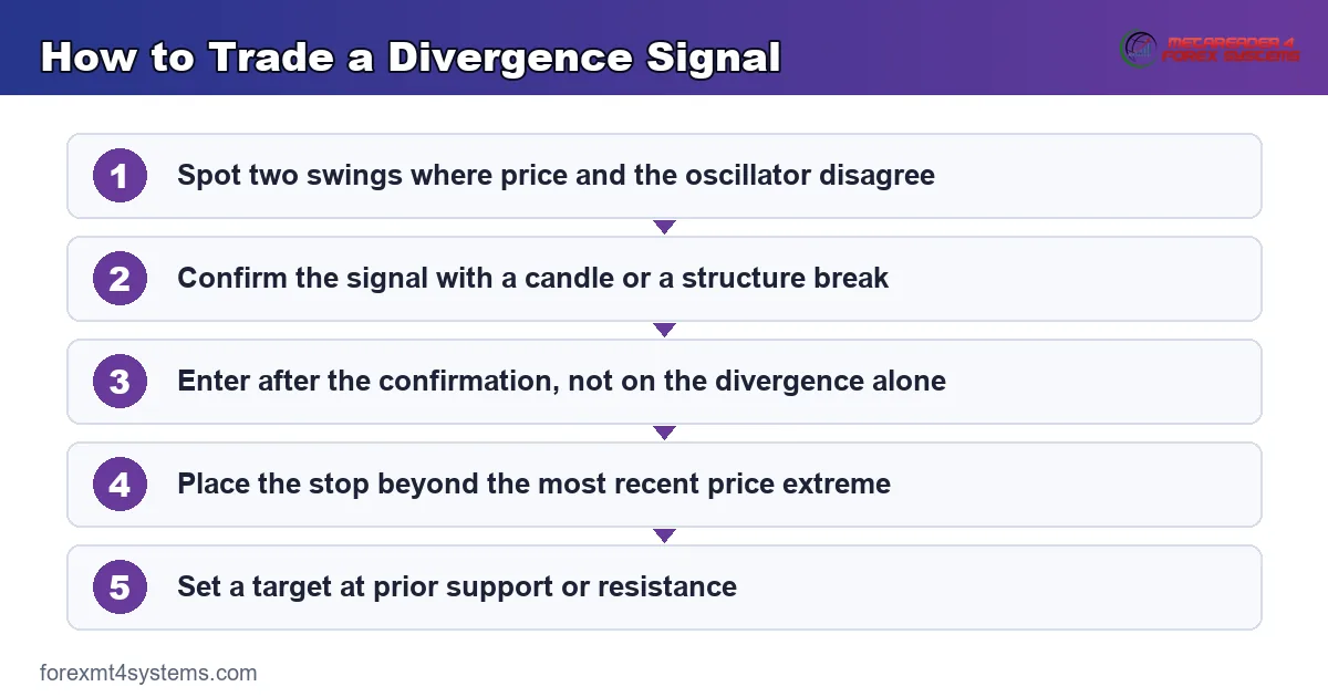 How to Trade a Divergence Signal - 5-step flow diagram
