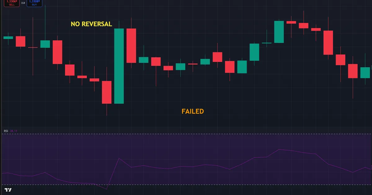 failed divergence - a bearish signal that never reverses as price keeps trending higher