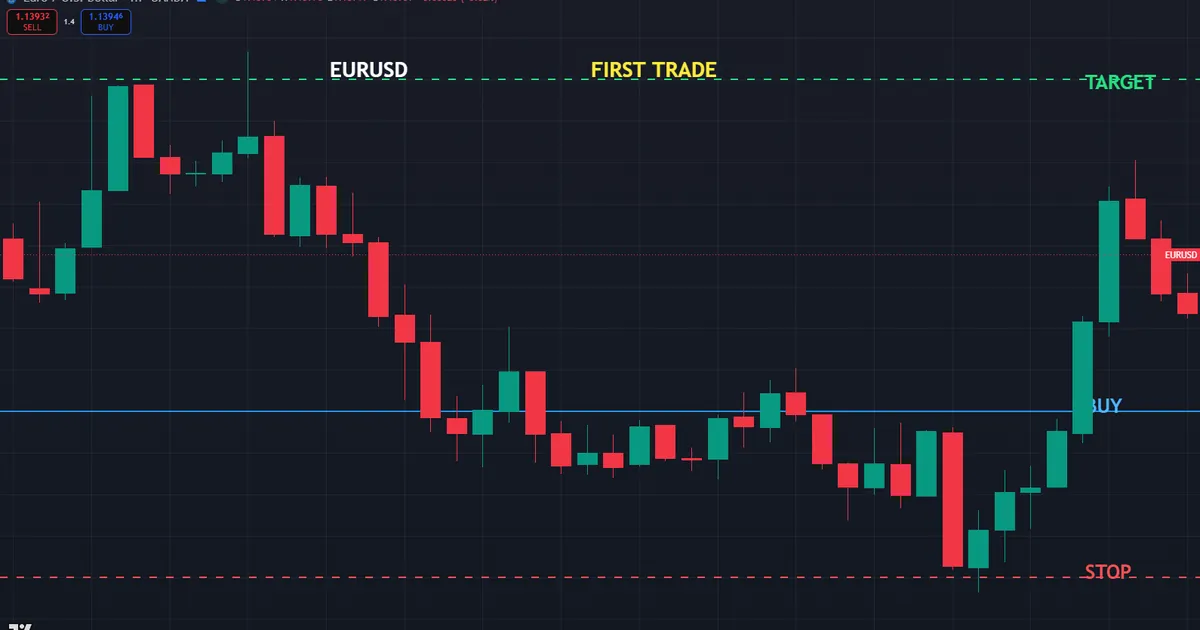 how to trade forex for beginners - EURUSD near 1.14 with a simple first long trade marked on the chart
