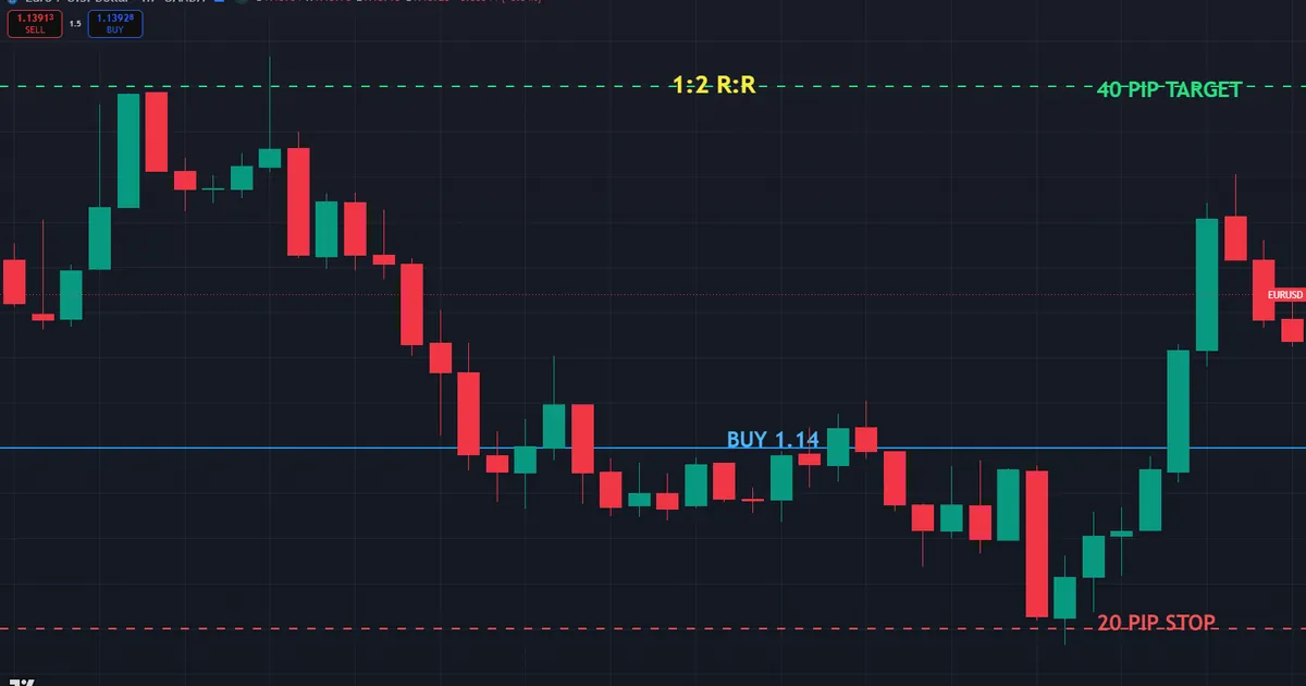 beginner first trade example - buy EURUSD near 1.14, twenty pip stop, forty pip target, 0.05 lot