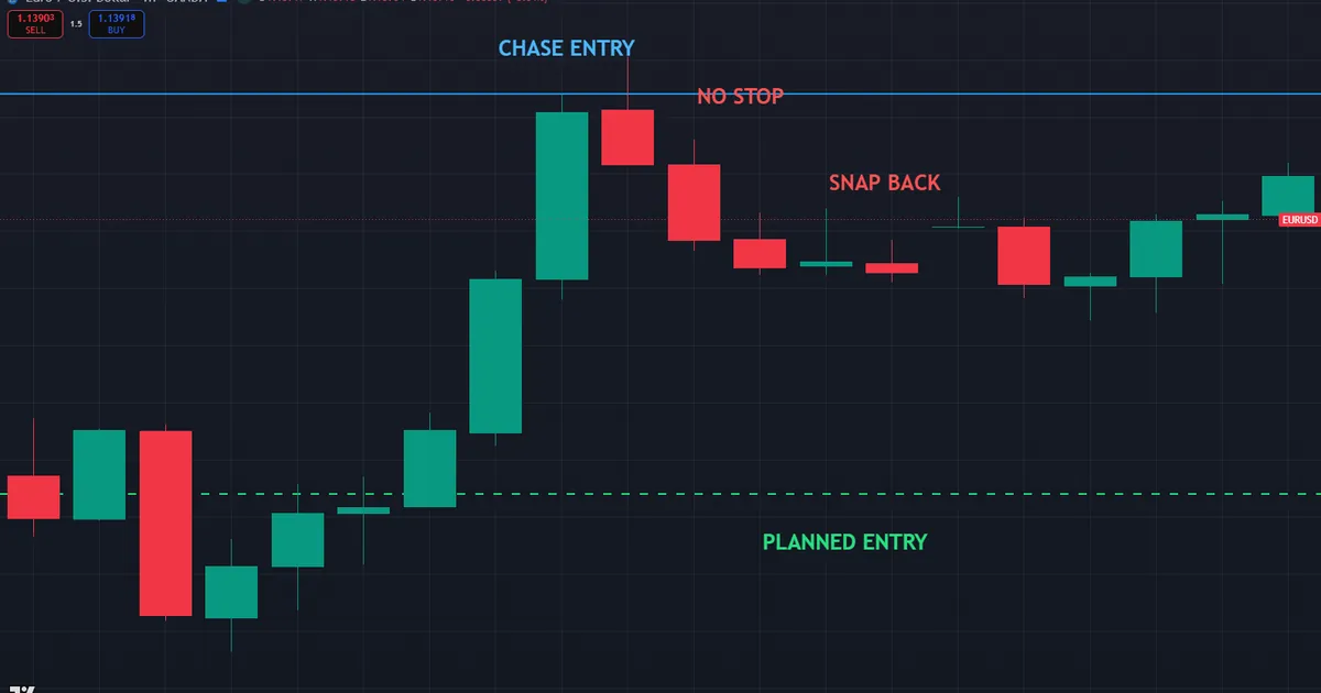 beginner pitfall - chasing a fast move with no plan and no stop against a patient planned entry