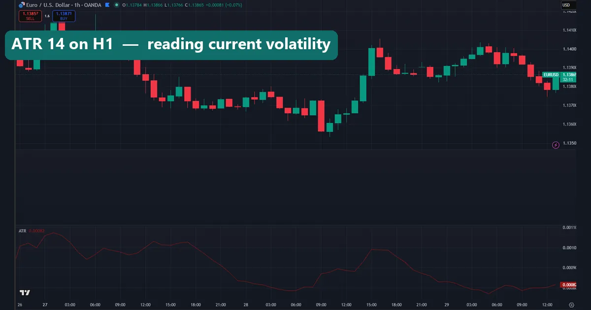 ATR stop loss set from the ATR indicator on a forex chart