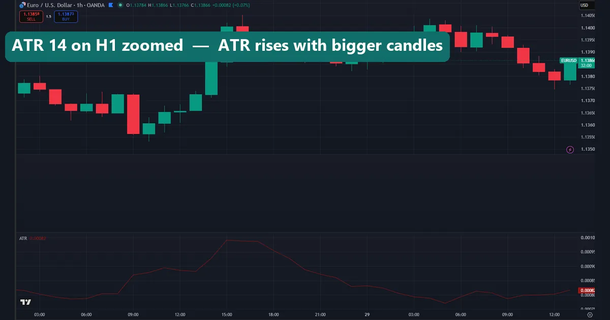 The ATR indicator plotted below a EURUSD chart