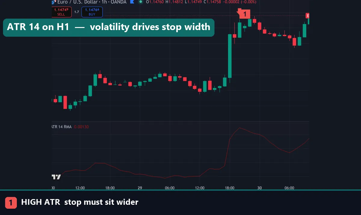 The ATR indicator expanding on a fast forex timeframe