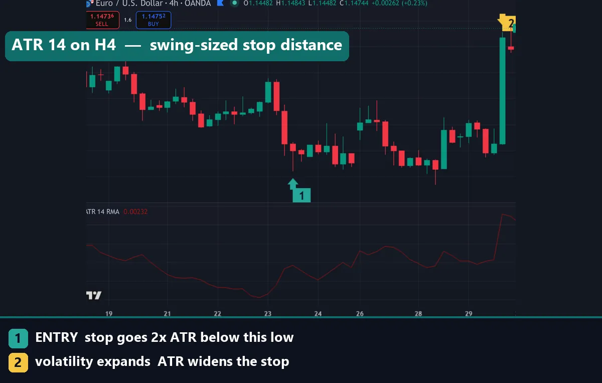The ATR indicator on a 4-hour EURUSD chart for swing stops