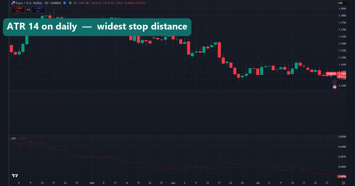 The ATR indicator on a daily EURUSD chart