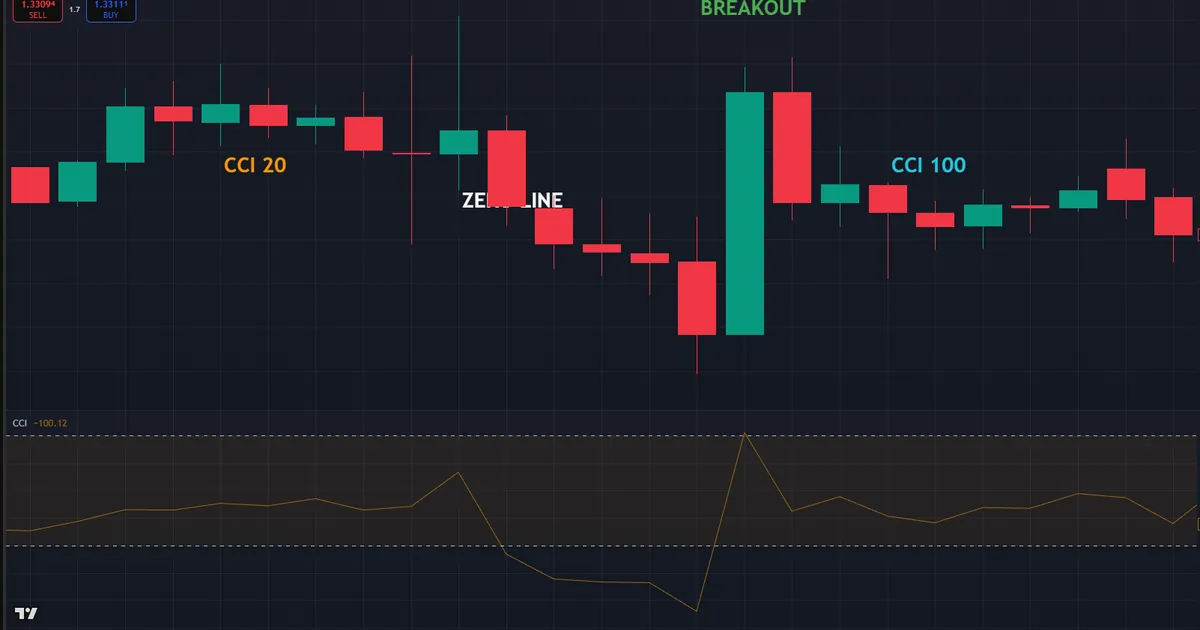 how to use cci indicator - GBPUSD one-hour with a 20-period CCI crossing above the plus 100 line