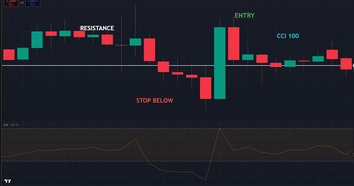 GBPUSD CCI breakout trade - long entry as the CCI clears plus 100 at a broken resistance shelf