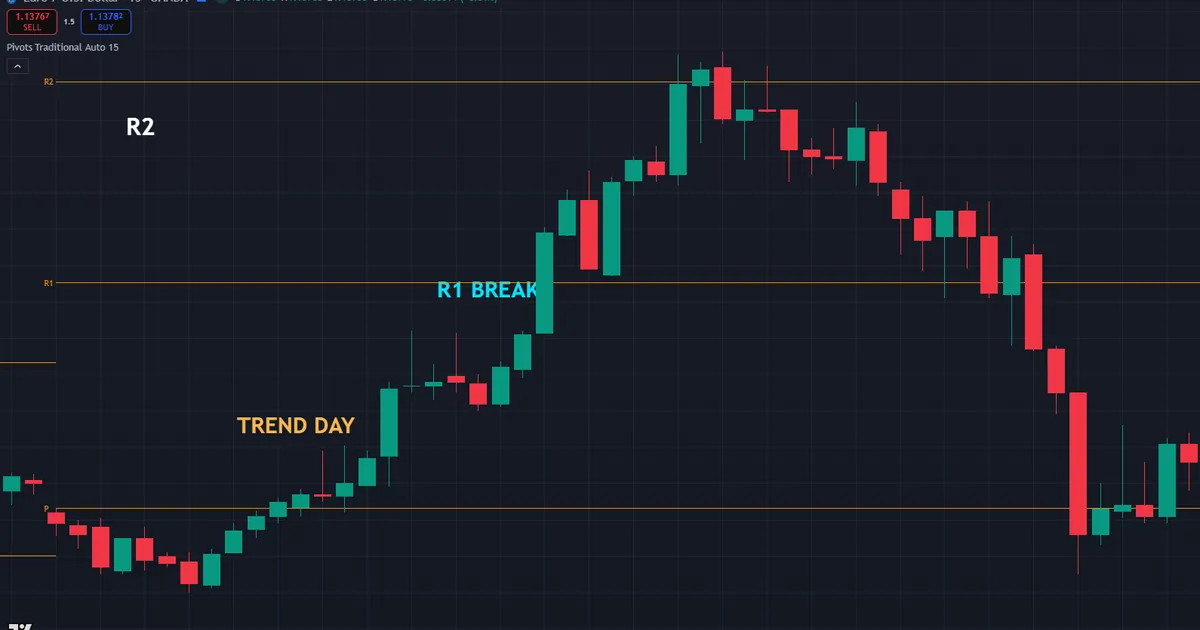 failed pivot fade - price breaks straight through R1 to R2 on a strong trend day