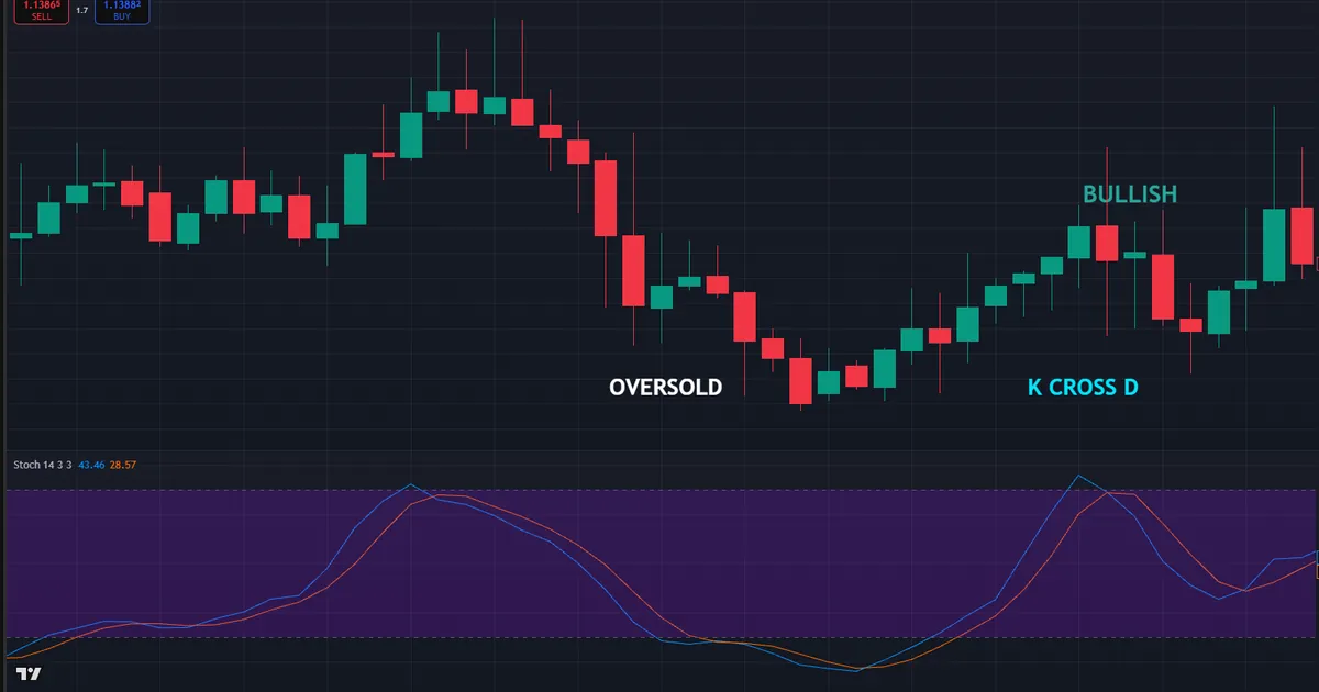 how to use stochastic oscillator - EURUSD H1 %K crossing up through %D below the 20 line