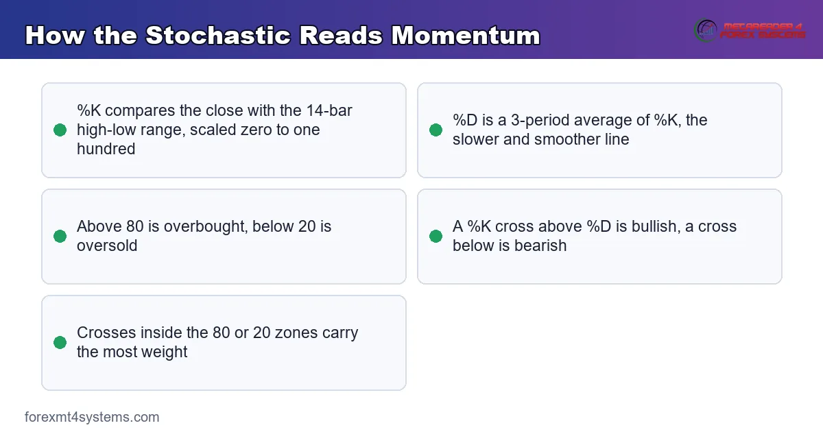 stochastic %K and %D lines - fast K leading the slower D through each momentum swing