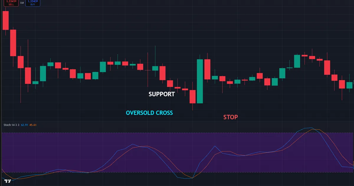 GBPUSD H1 stochastic buy - oversold cross at the range floor near 1.3380 support