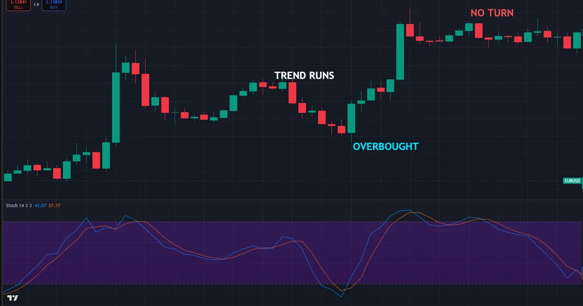 failed stochastic short - overbought reading pins near 80 while price keeps trending up