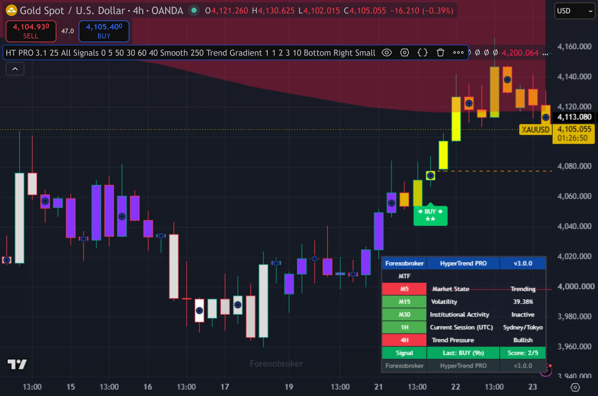 confluence trend indicator TradingView - HyperTrend PRO on a second market