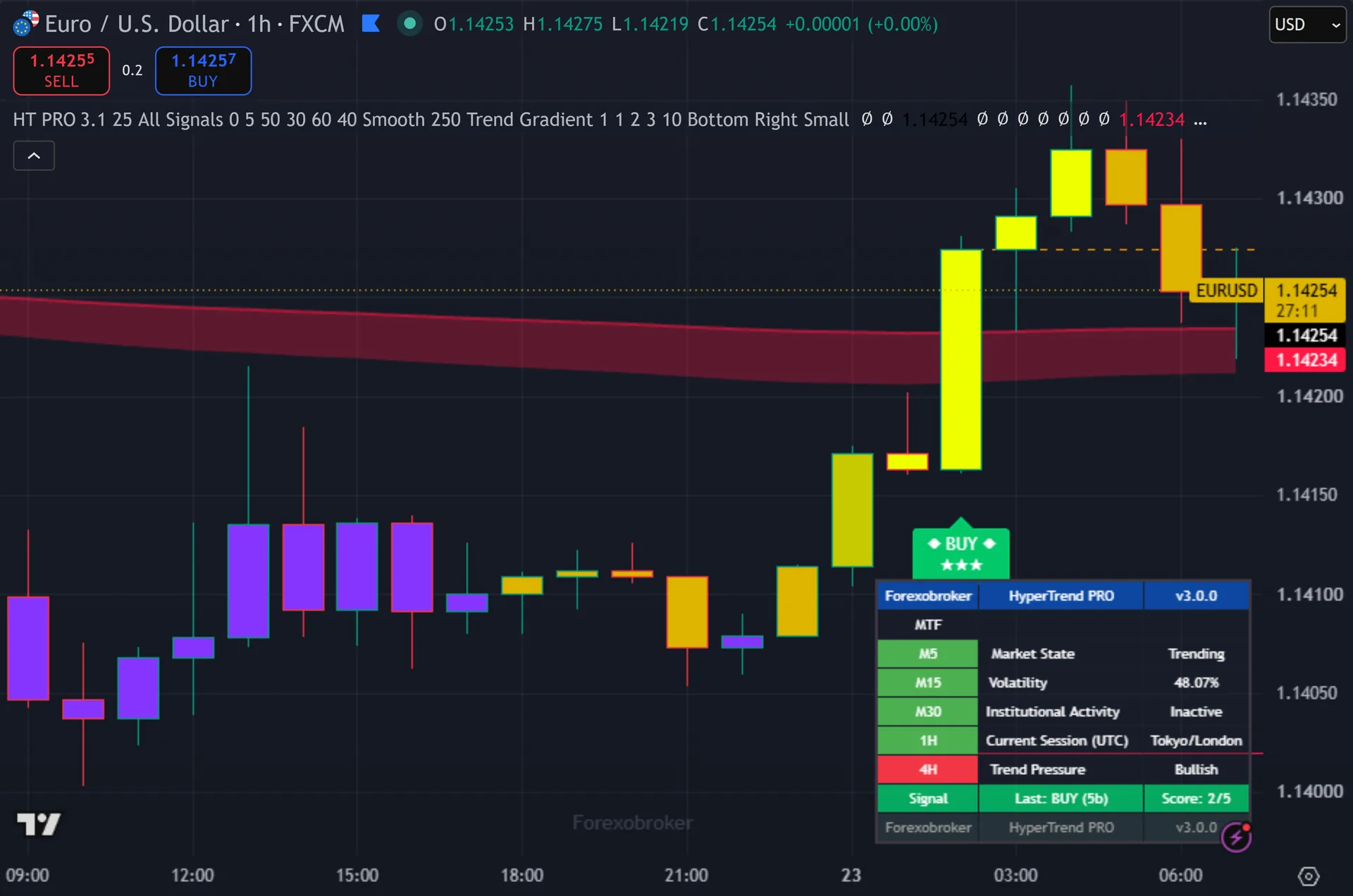 confluence trend indicator TradingView - HyperTrend PRO marking a trade on EURUSD