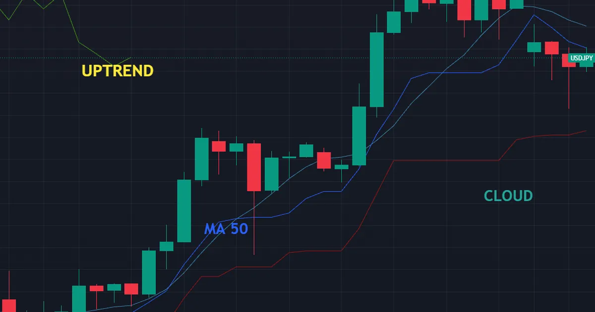 ichimoku vs moving averages - USDJPY H4 with the full cloud beside a 50-period moving average