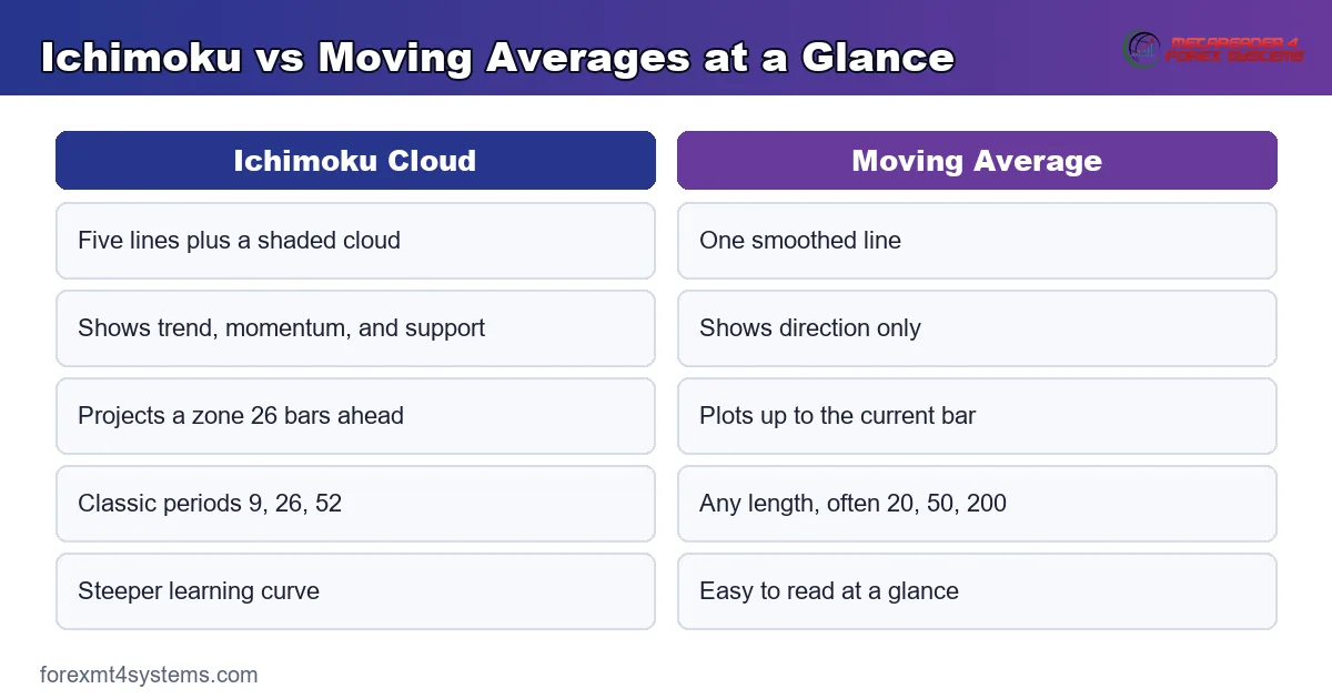 Ichimoku and moving average builds side by side - five projected lines versus one smoothed line