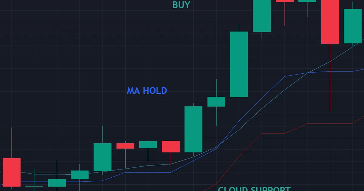 USDJPY pullback - price steadies where the Ichimoku cloud, base line, and moving average cluster