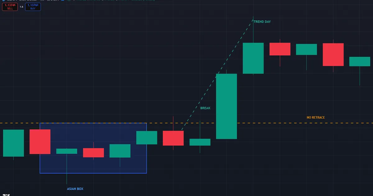 failed asian range fade - london breaks the high and trends all session without reversing