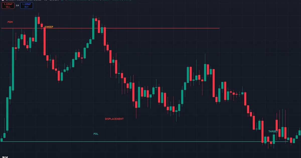 Bearish daily bias walkthrough on GBPUSD with a PDH sweep and displacement toward the previous day low