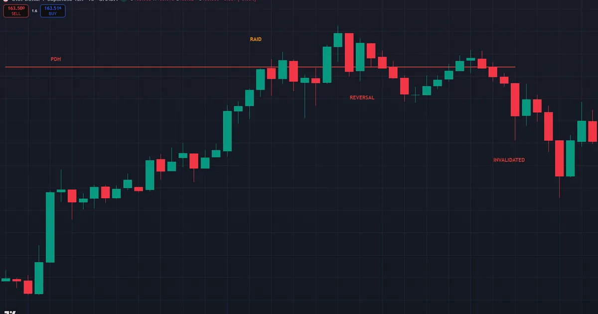 Failed bullish bias day where the PDH raid reverses and displacement invalidates the call