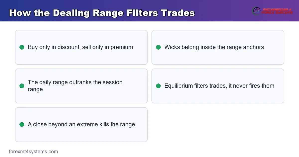 How the Dealing Range Filters Trades - key points reference card