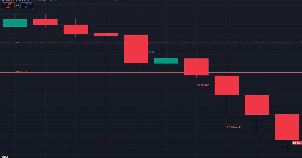 Discount long failing as EURUSD closes below the range low and the dealing range re-anchors lower