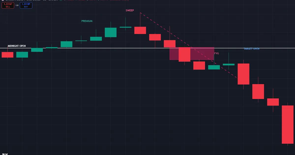 Bearish day on GBPUSD selling premium above the midnight open toward a discount target