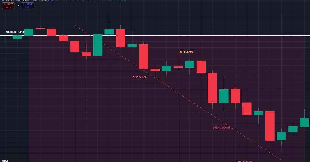 Failed midnight open read where price extends deep into discount and never reclaims the open