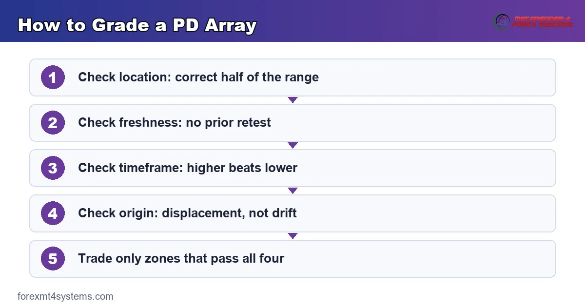 PD array matrix ladder with premium arrays above equilibrium and discount arrays mirrored below