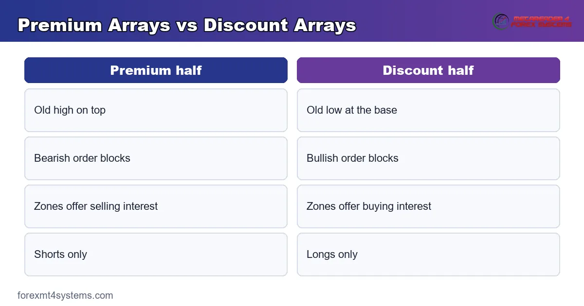 Premium Arrays vs Discount Arrays - Premium half compared with Discount half