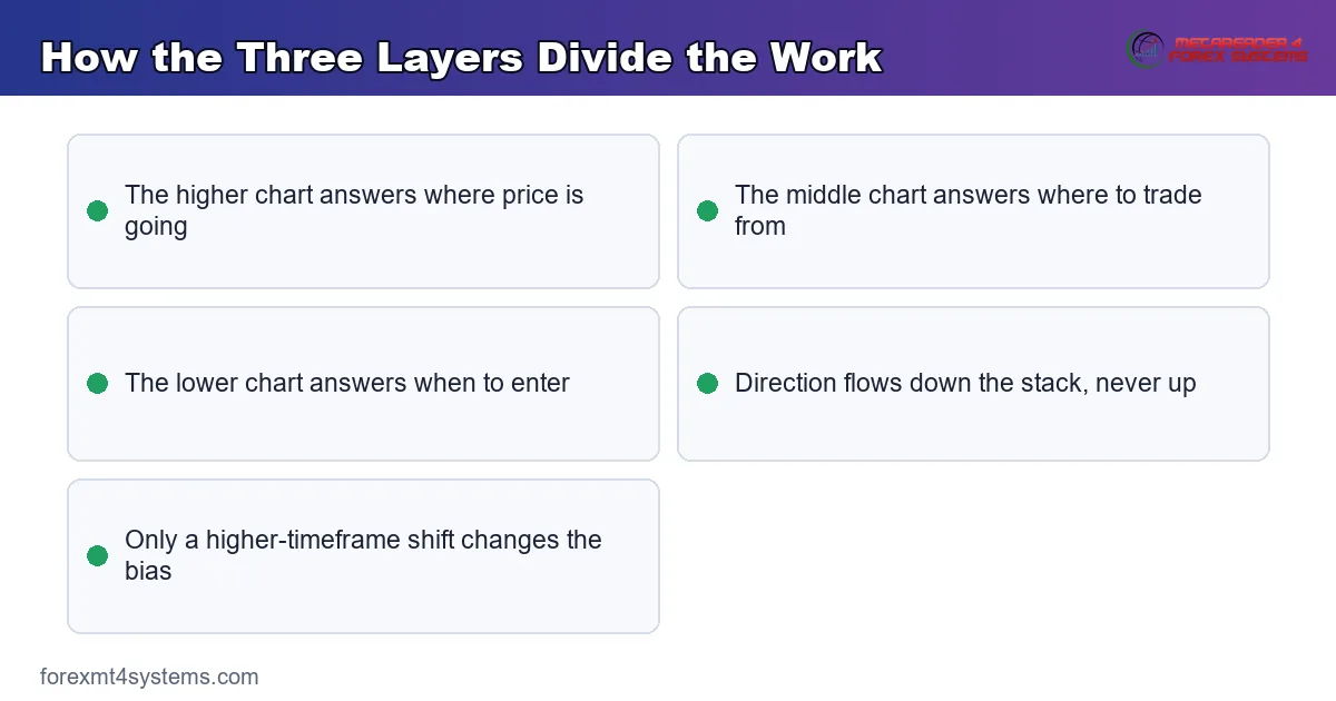 How the Three Layers Divide the Work - key points reference card